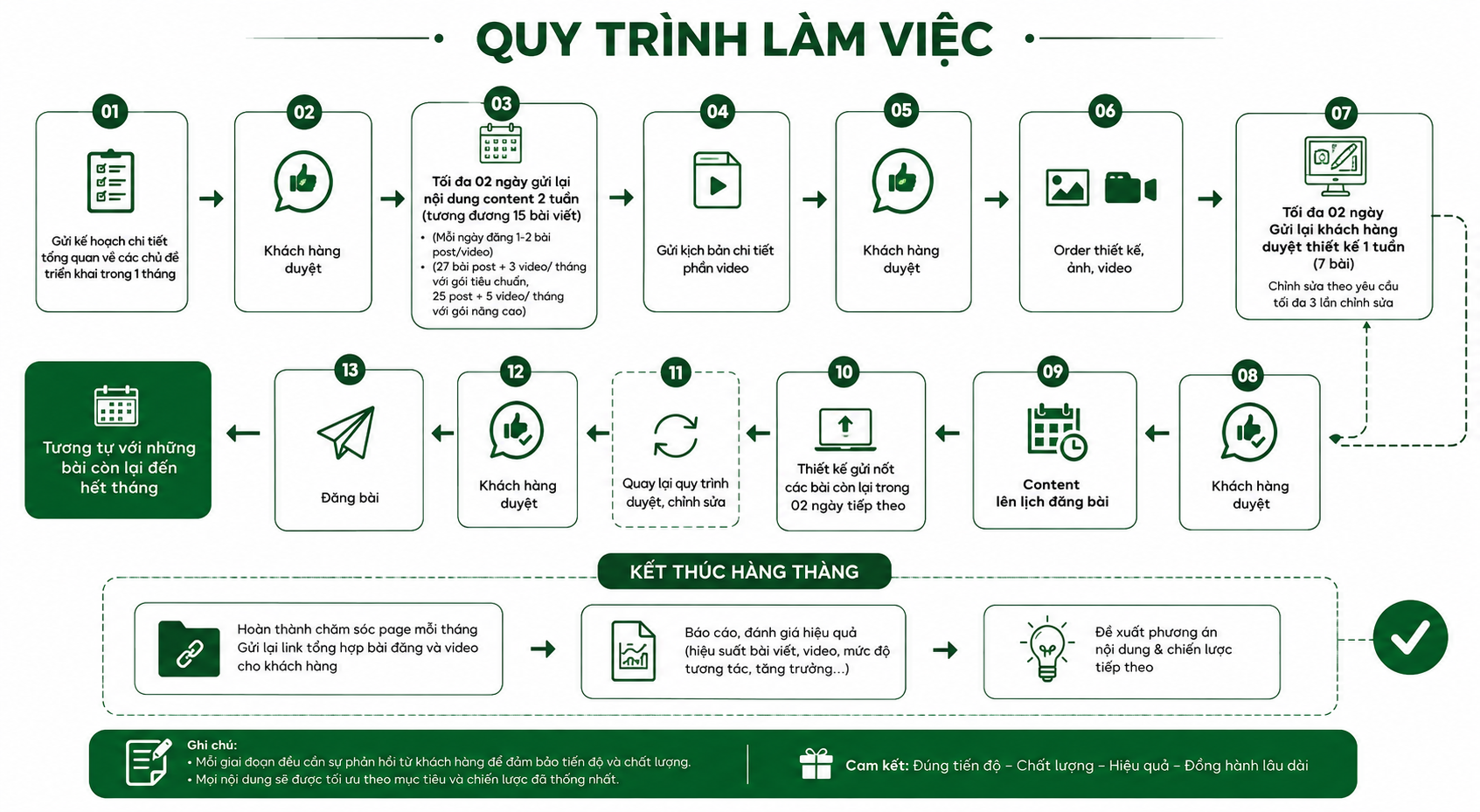 Quy trình triển khai quản trị fanpage