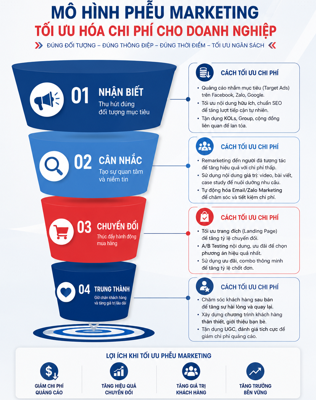 Mô hình phễu marketing tối ưu cho doanh nghiệp